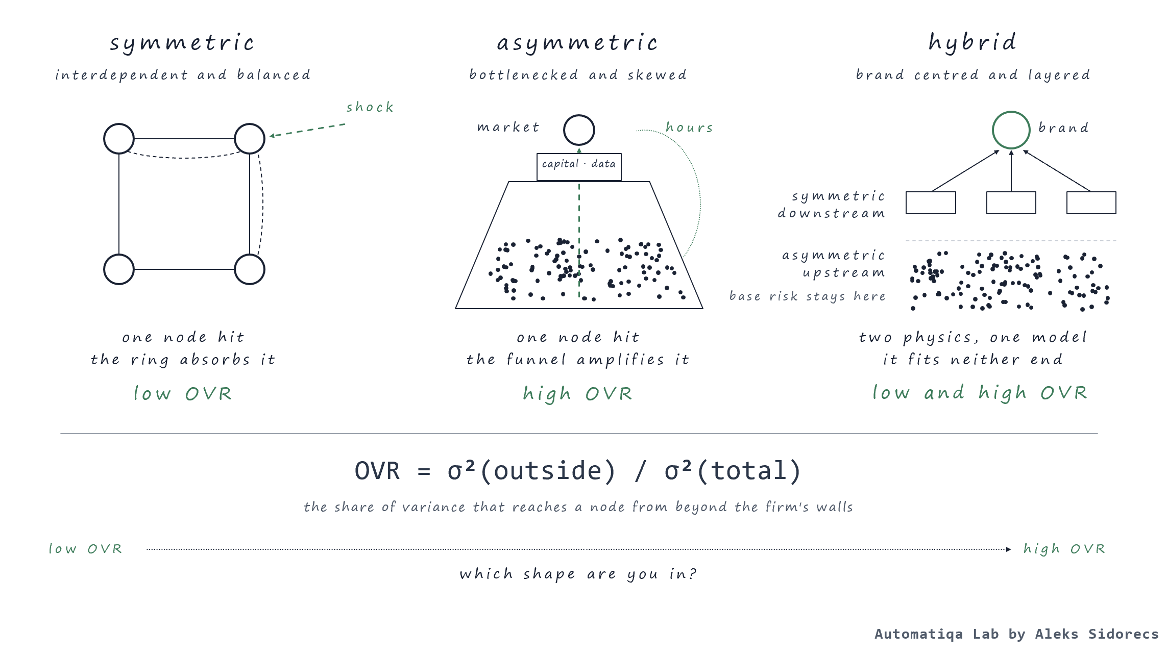 Asymmetric supply chain physics