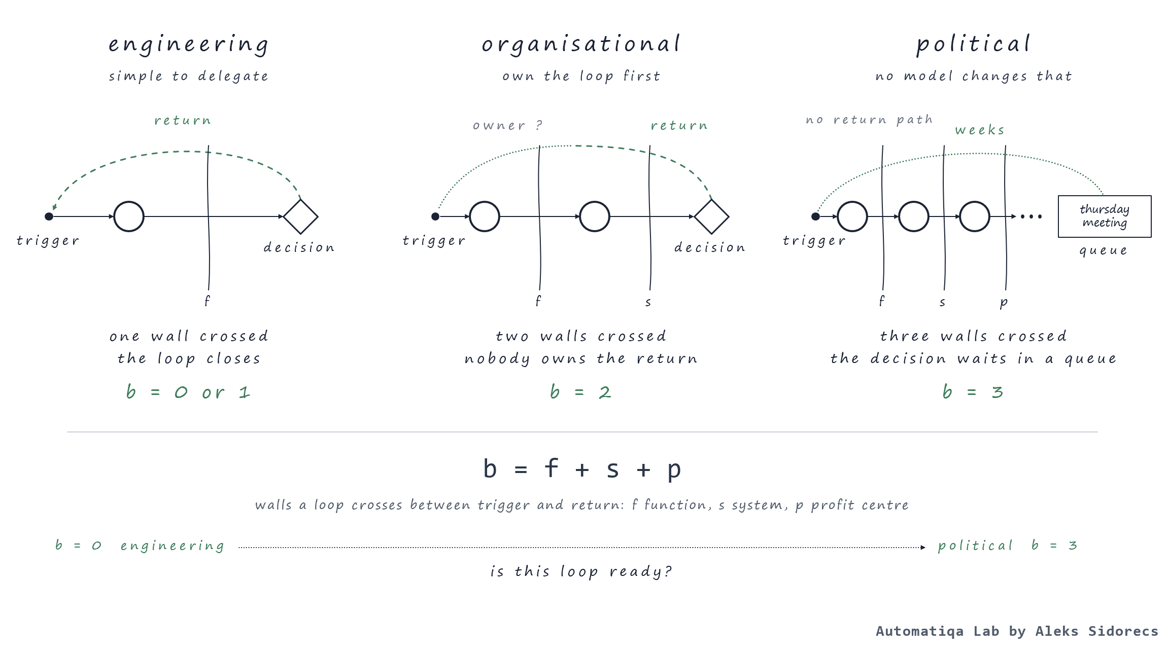 Decision loop readiness