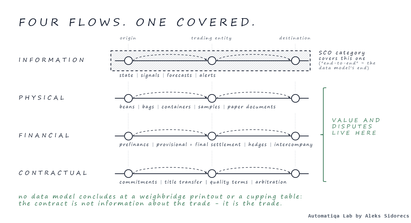 The four flows of a physical supply chain, and the one the orchestration category covers