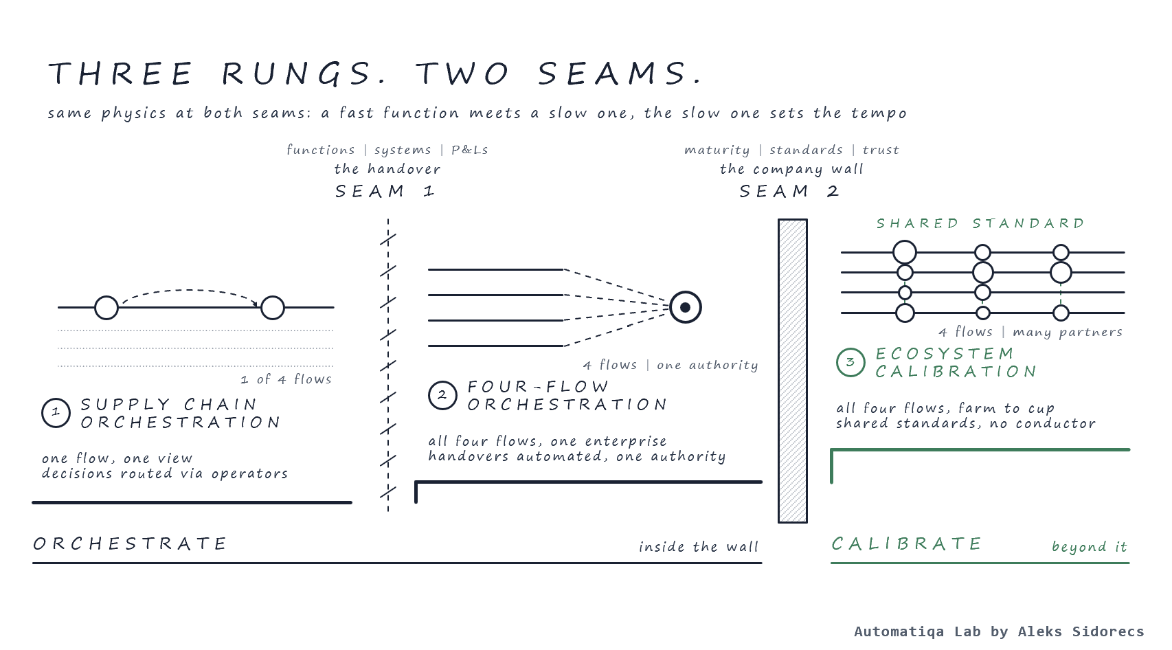 Three rungs, two seams
