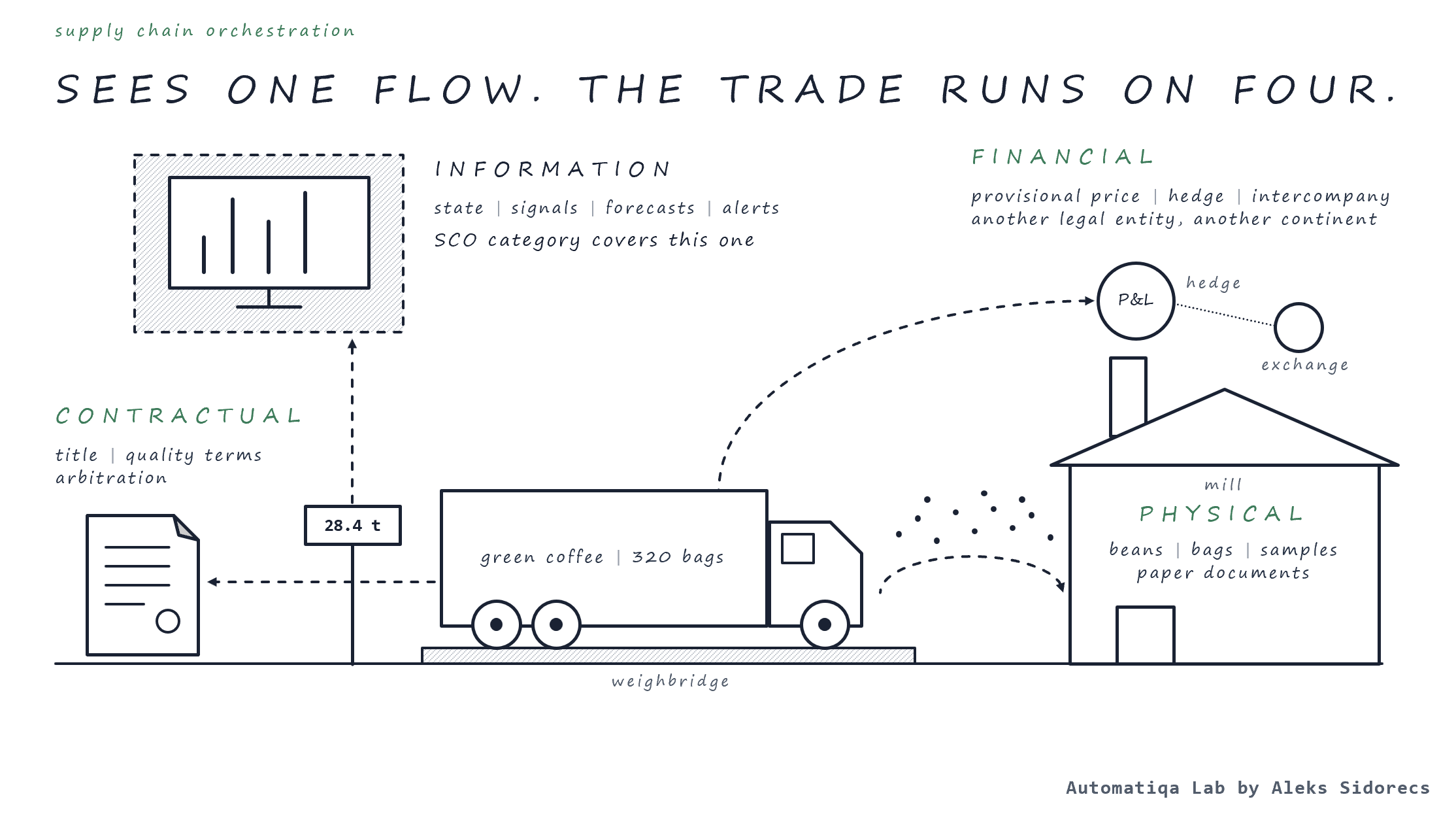 Supply chain orchestration sees one flow. The trade runs on four - information, financial, physical and contractual, around a coffee truck on a weighbridge.