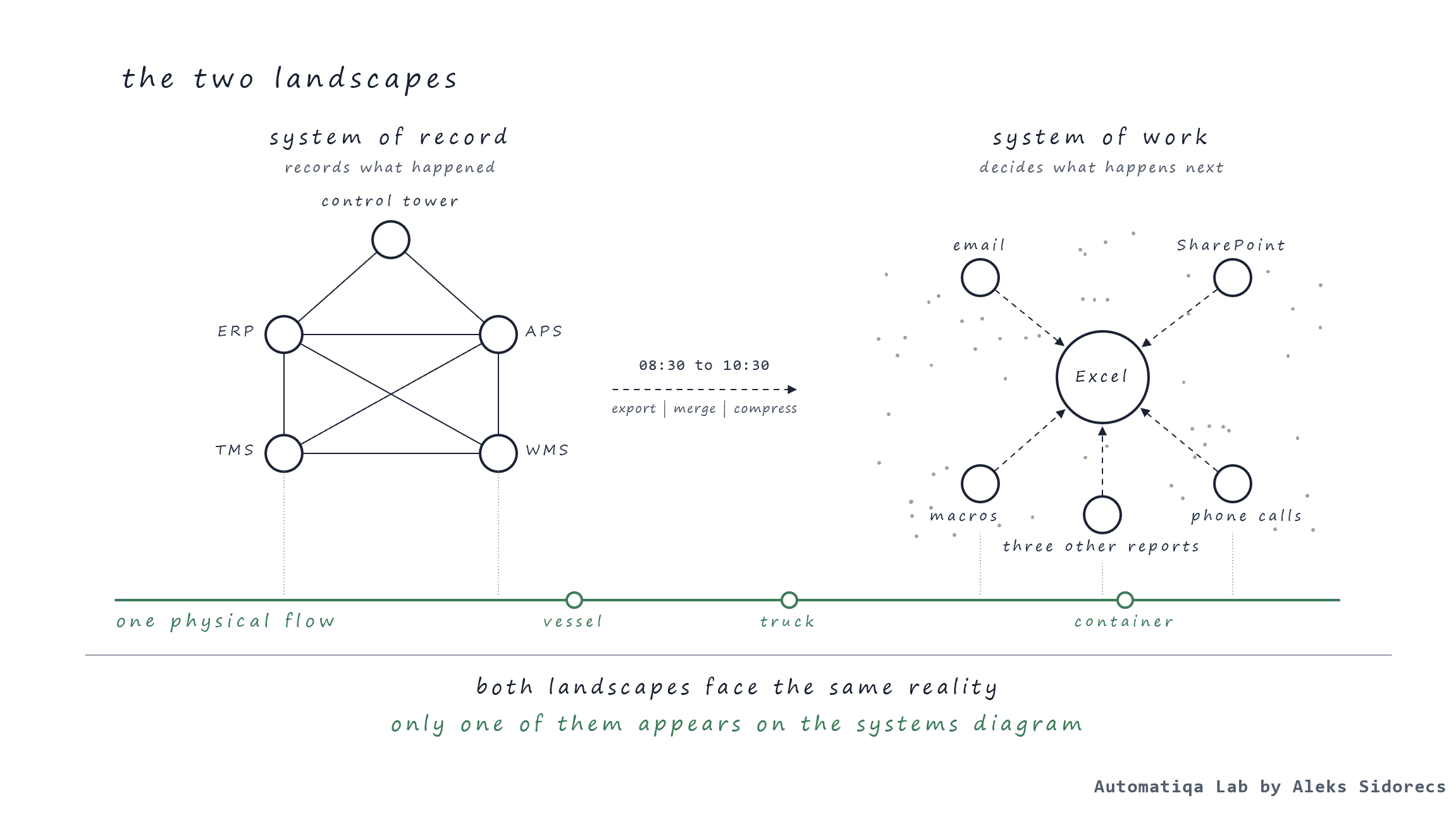 The system of record (ERP, APS, TMS, WMS, a control tower) beside the system of work (Excel fed by email, SharePoint, macros, reports and phone calls), both over one physical flow.