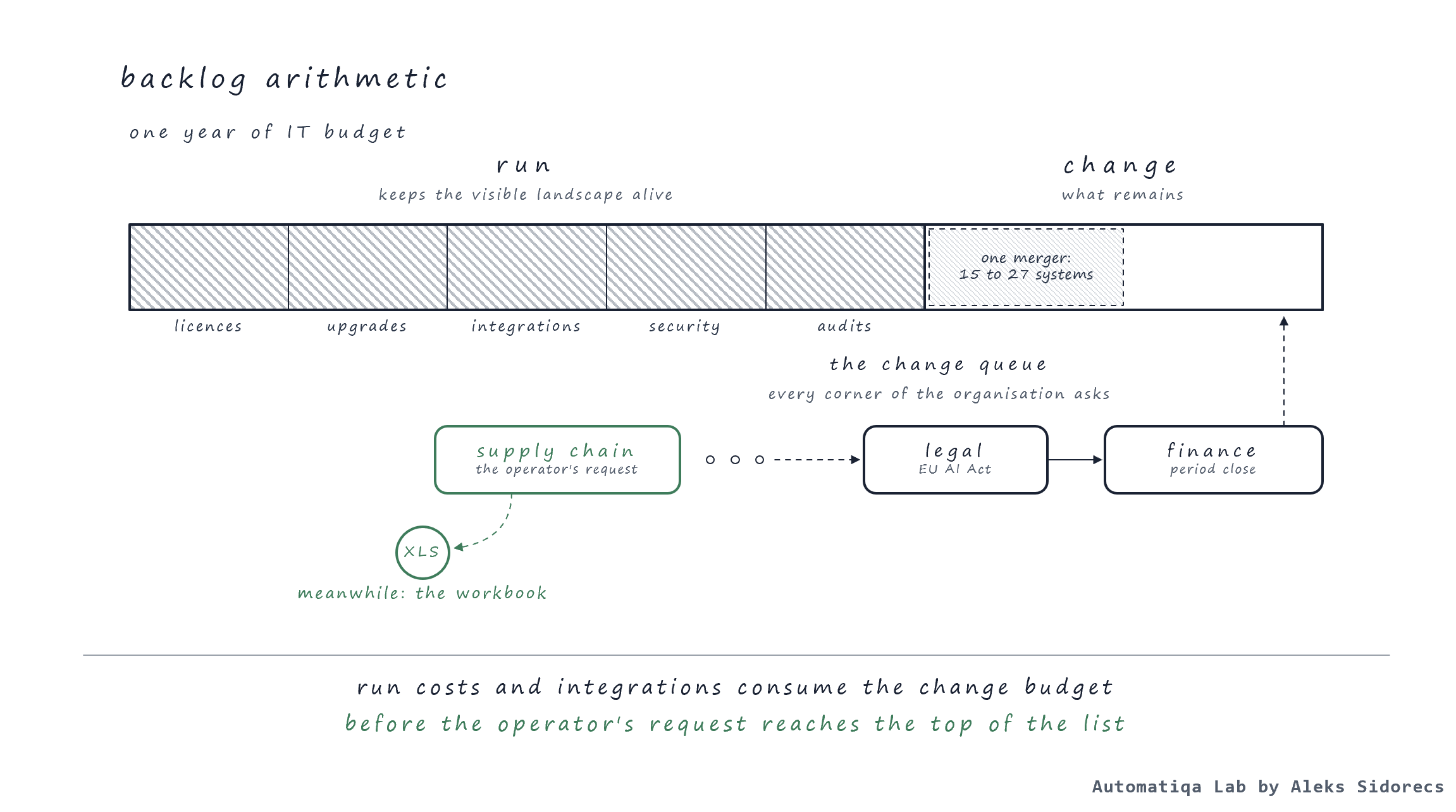 One year of IT budget: run costs fill most of it; the supply chain request waits behind legal and finance in the change queue, and the workbook fills the gap meanwhile.