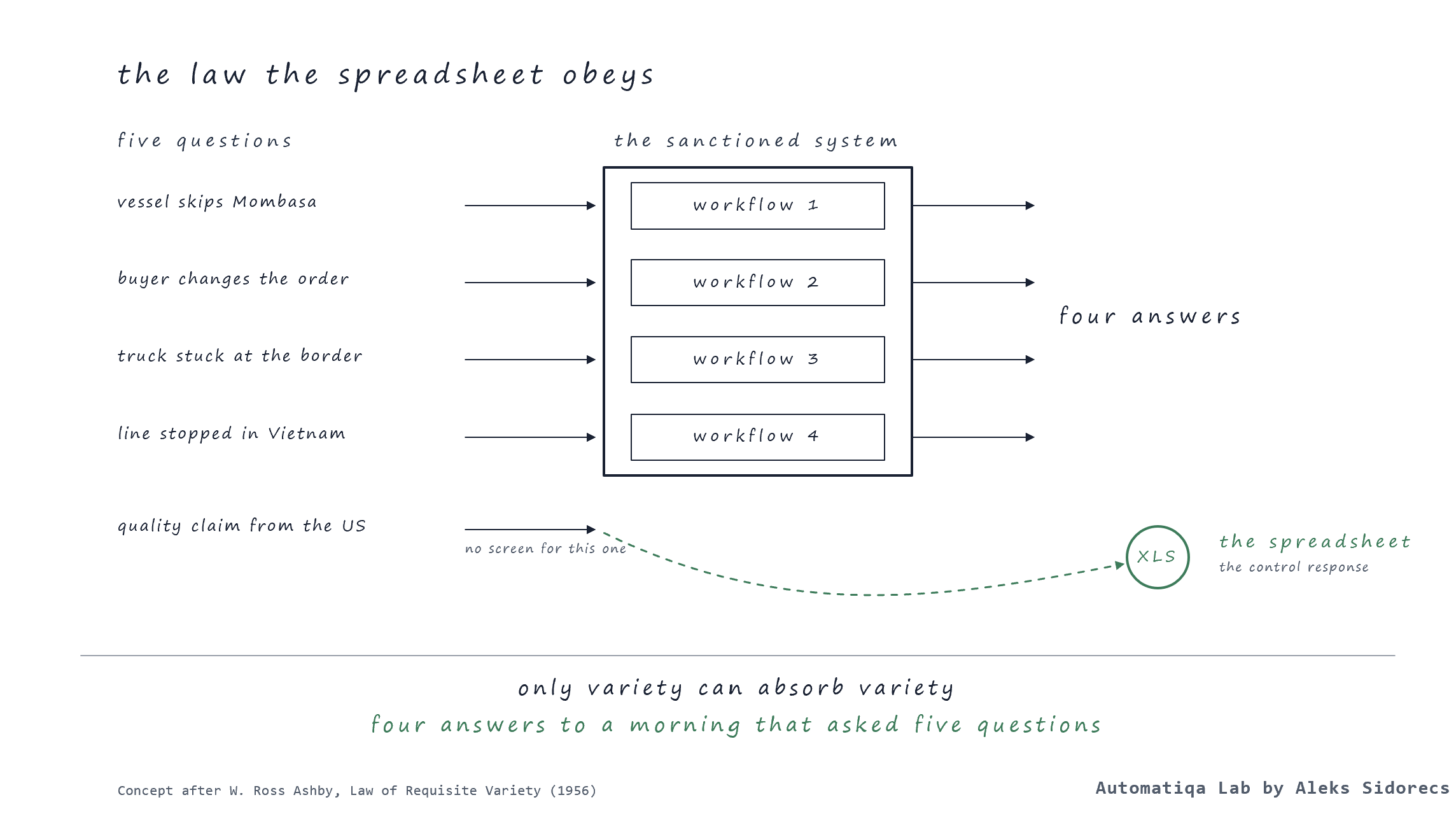 Five morning events meet a system with four workflows; the fifth has no screen and goes to the spreadsheet. Only variety can absorb variety.