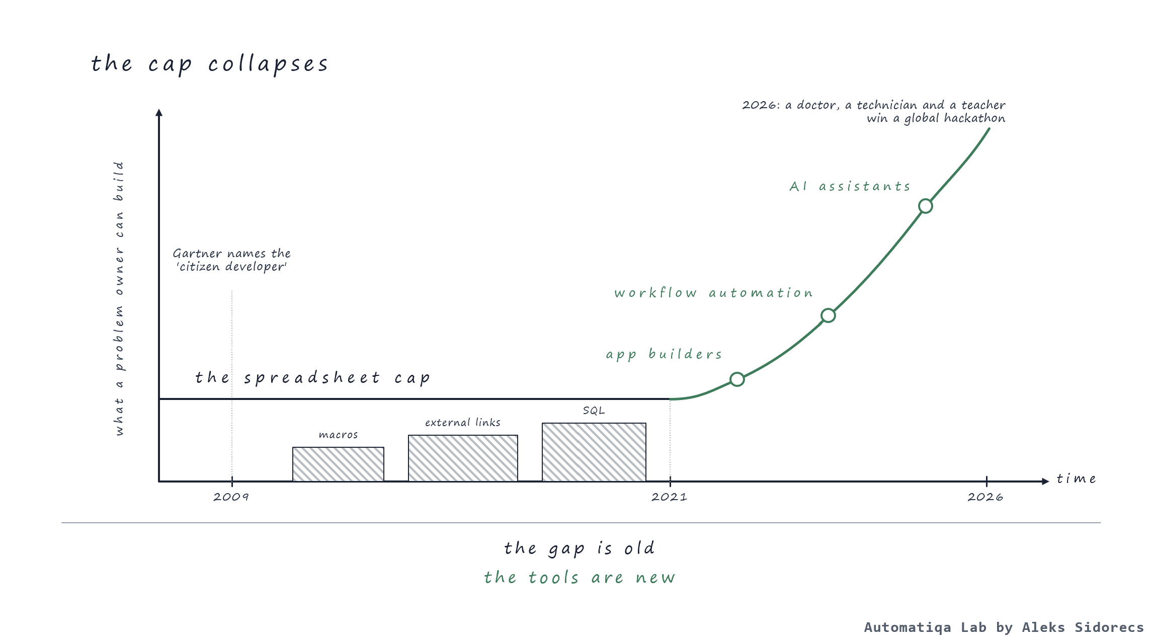 What a problem owner can build: flat under the spreadsheet cap from 2009, then rising from 2021 with app builders, workflow automation and AI assistants.