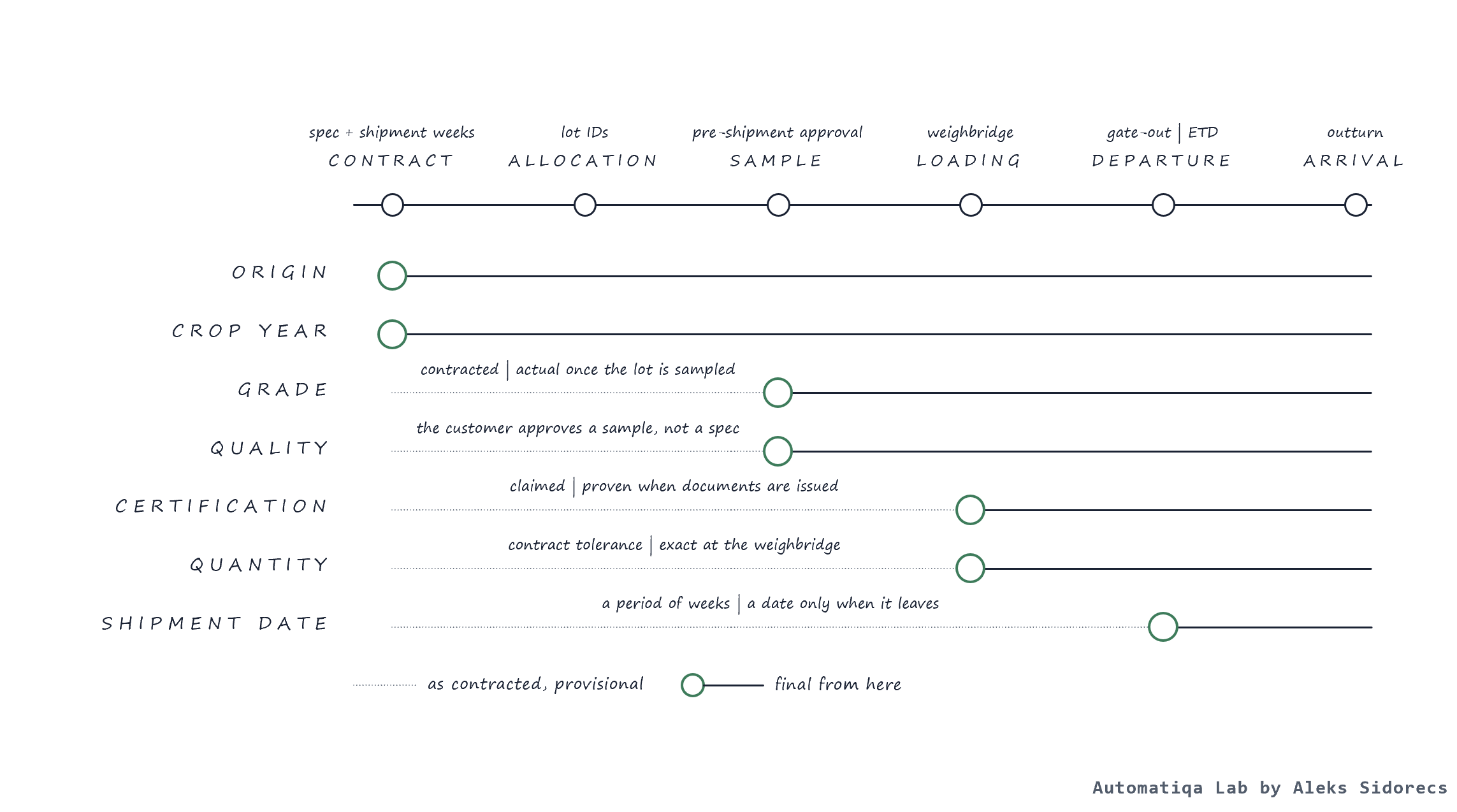 Contract, allocation, sample, loading, departure and arrival on one line; origin and crop year are final at the contract, grade and quality once the lot is sampled, certification and quantity at loading, and the shipment date only when it leaves.