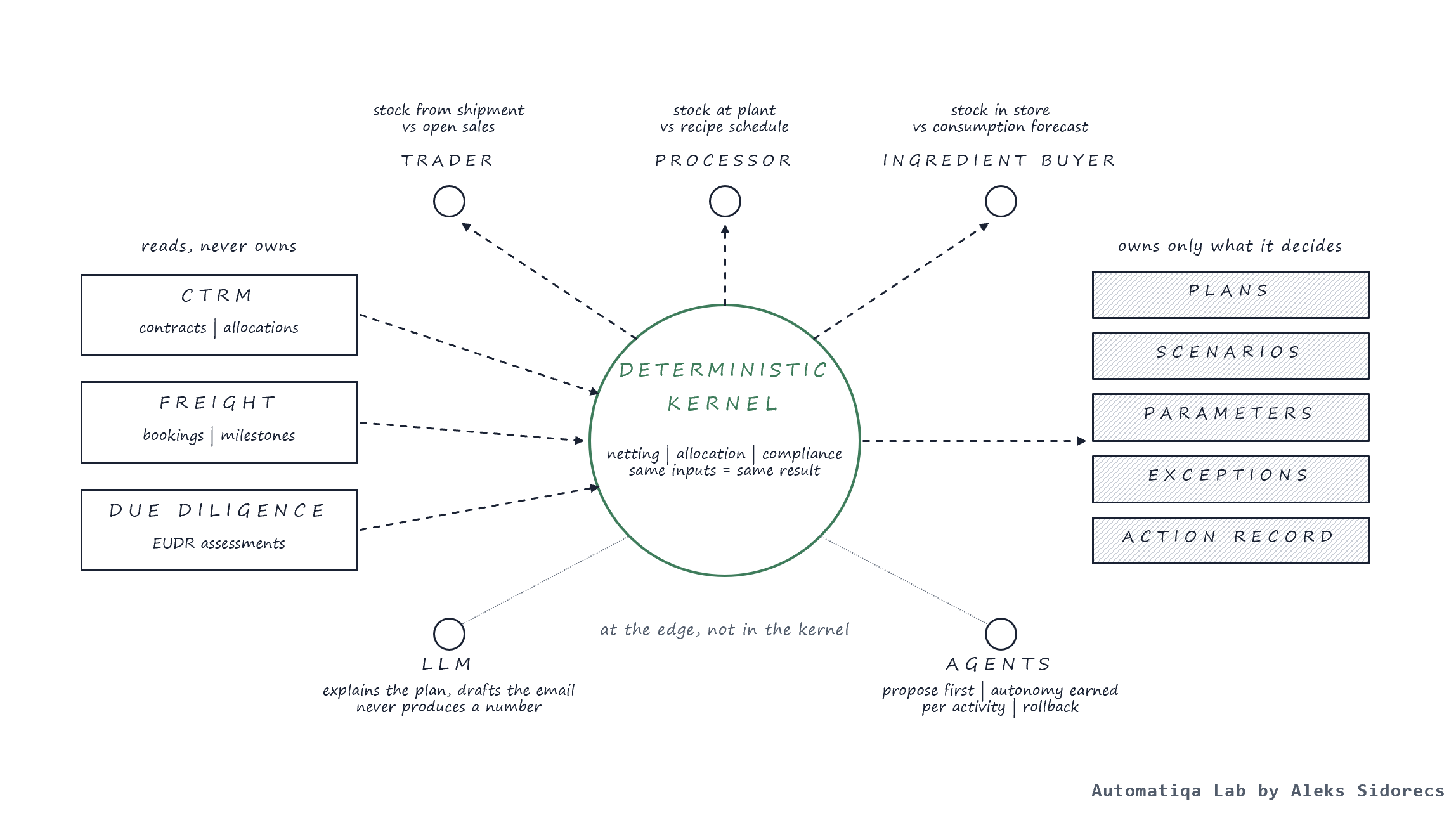 CTRM contracts and allocations, freight bookings and milestones and EUDR due diligence feed a deterministic kernel that reads them and never owns them; netting, allocation and compliance give the same result for the same inputs; trader, processor and ingredient buyer read the same data three ways; the kernel owns plans, scenarios, parameters, exceptions and the action record; the LLM and the agents sit at the edge, not in the kernel.
