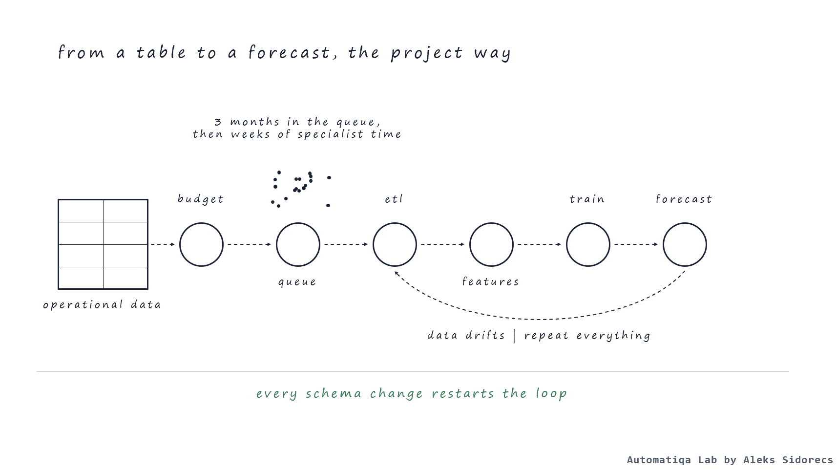 Operational data passes through budget, a queue of three months, ETL, features, training and forecast; when the data drifts the loop repeats, and every schema change restarts it.
