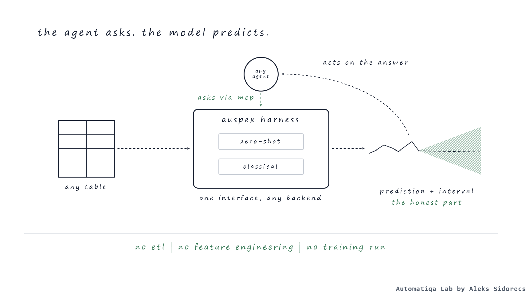 Any table goes into the Auspex harness, one interface with zero-shot and classical backends; any agent asks via MCP and acts on the answer, a prediction with its interval. No ETL, no feature engineering, no training run.