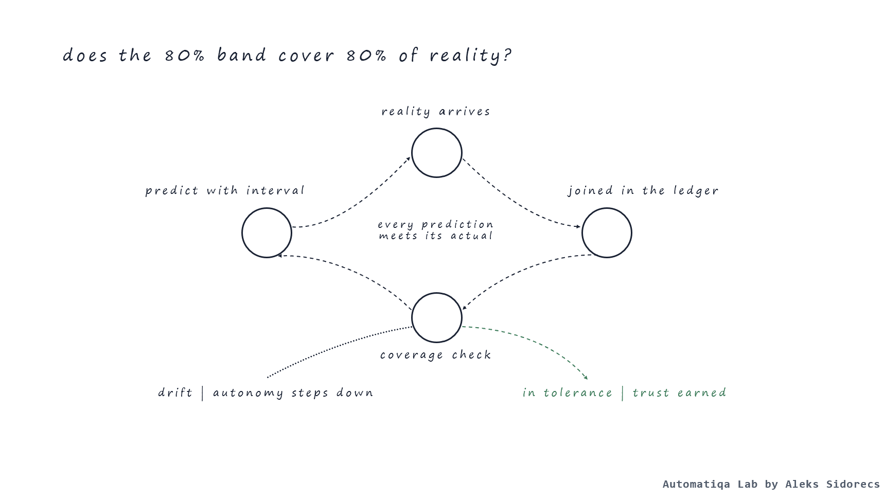 A loop: predict with an interval, reality arrives, the actual is joined in the ledger, a coverage check follows; in tolerance, trust is earned; on drift, autonomy steps down.